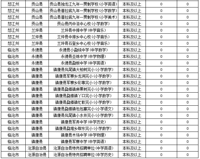 2019特崗教師考試新動態(tài)：云南2萬余人報名，57個人崗位無人報！
