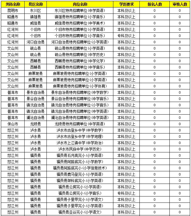 2019特崗教師考試新動態(tài)：云南2萬余人報名，57個人崗位無人報！