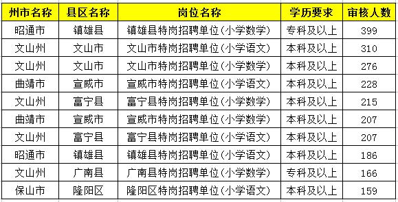 2019特崗教師考試新動態(tài)：云南2萬余人報名，57個人崗位無人報！