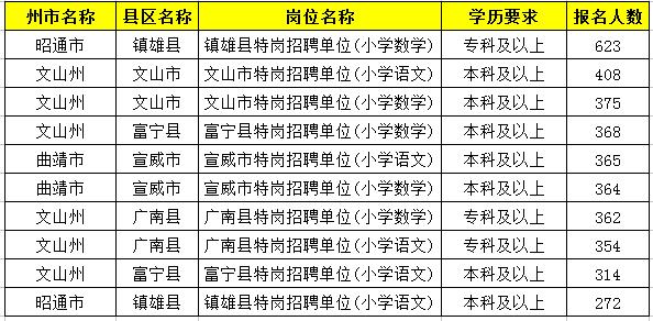 2019特崗教師考試新動態(tài)：云南2萬余人報名，57個人崗位無人報！