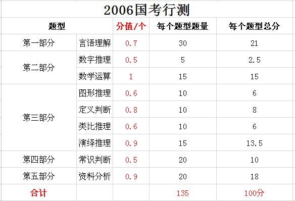 2019年國(guó)家公務(wù)員考試，行測(cè)分值分布表匯總！