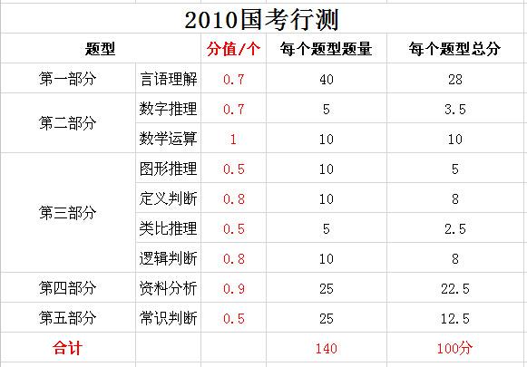 2019年國(guó)家公務(wù)員考試，行測(cè)分值分布表匯總！