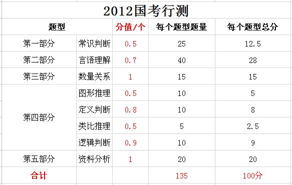 2019年國(guó)家公務(wù)員考試，行測(cè)分值分布表匯總！