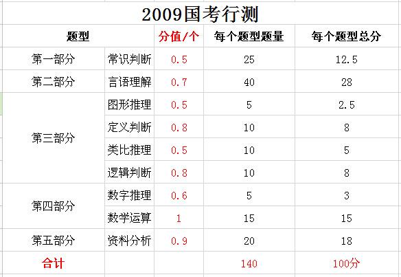 2019年國(guó)家公務(wù)員考試，行測(cè)分值分布表匯總！