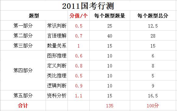 2019年國(guó)家公務(wù)員考試，行測(cè)分值分布表匯總！