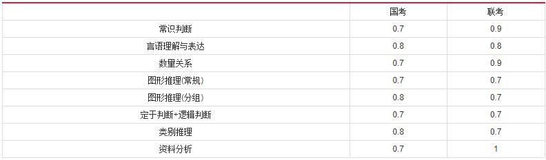 2019年國(guó)家公務(wù)員考試，行測(cè)分值分布表匯總！