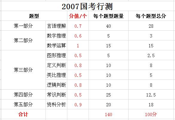 2019年國(guó)家公務(wù)員考試，行測(cè)分值分布表匯總！