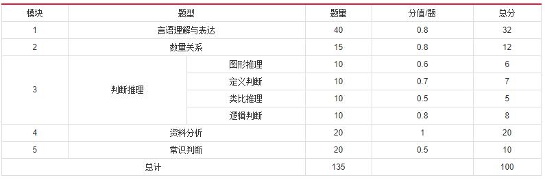 2019年國(guó)家公務(wù)員考試，行測(cè)分值分布表匯總！