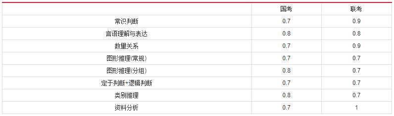 2019年國(guó)家公務(wù)員考試，行測(cè)分值分布表匯總！