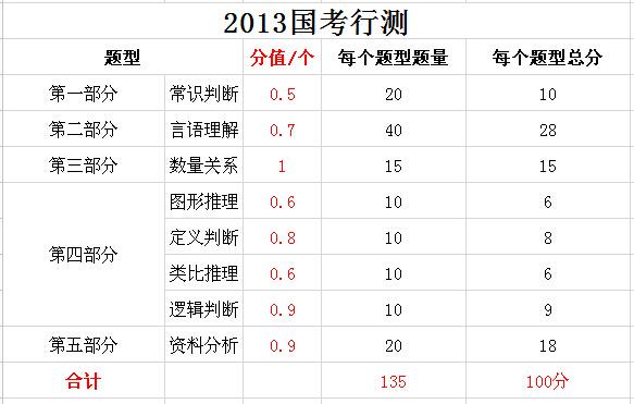 2019年國(guó)家公務(wù)員考試，行測(cè)分值分布表匯總！