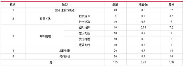2019年國(guó)家公務(wù)員考試，行測(cè)分值分布表匯總！