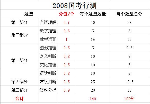 2019年國(guó)家公務(wù)員考試，行測(cè)分值分布表匯總！