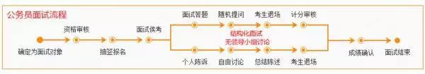 國家公務(wù)員考試_國考面試流程