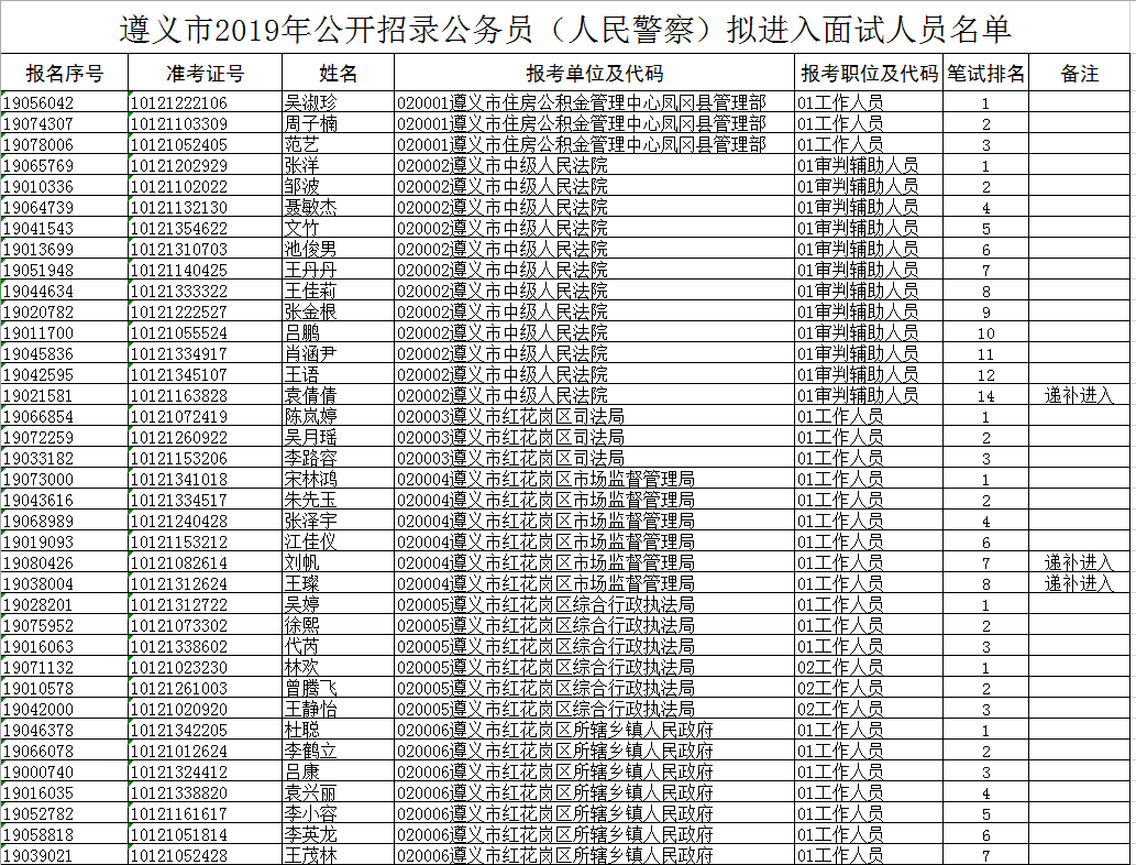 2019年遵義市公務(wù)員進入面試人員名單