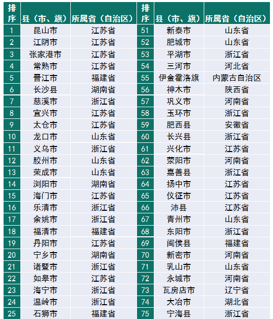 賽迪百強縣（2019）權(quán)威發(fā)布，“雙門檻”篩選硬核縣域