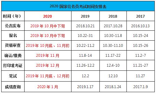 2020年國家公務(wù)員考試時間如何安排？
