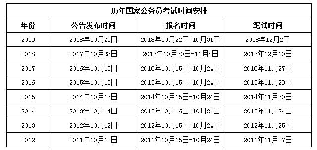 2020年國家公務員考試與省考相比有哪些優(yōu)勢？