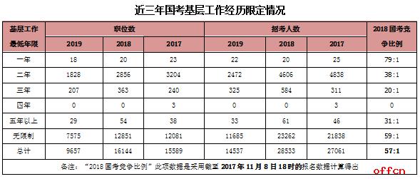 2020國(guó)家公務(wù)員考試中要求的基層工作經(jīng)驗(yàn)是什么？