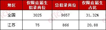 2020國(guó)家公務(wù)員考試應(yīng)屆畢業(yè)生報(bào)考優(yōu)勢(shì)有哪些？