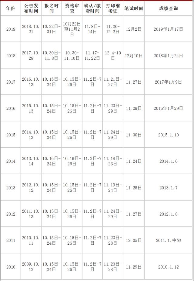 2020年國家公務(wù)員考試大概什么時候？