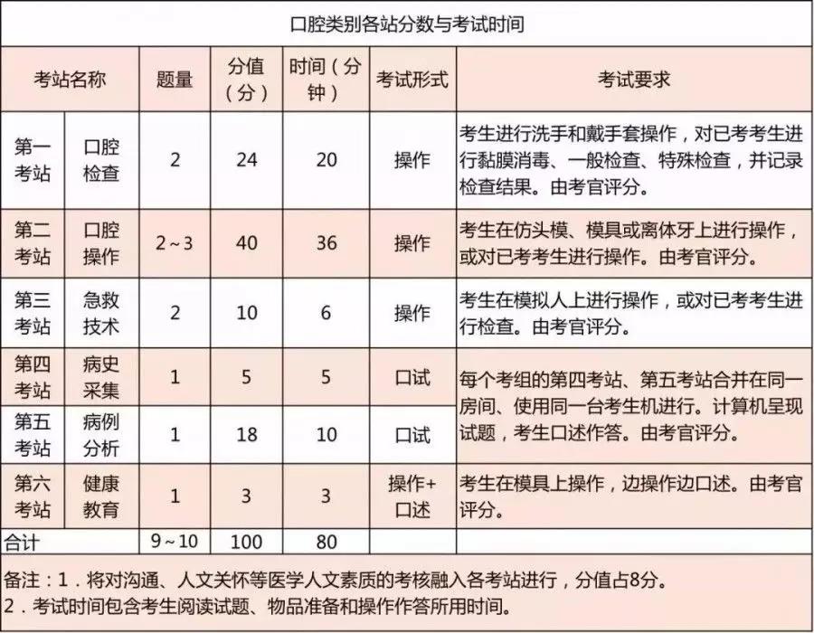 廣州醫(yī)學(xué)考試網(wǎng)_2019年醫(yī)師資格考試實(shí)踐技能考試介紹