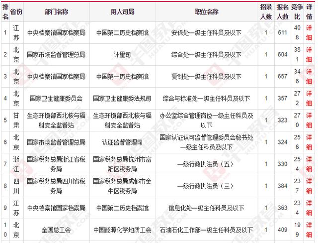 國家公務(wù)員考試報(bào)名：2020國考十大熱門職位出爐