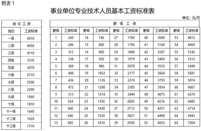 2019年事業(yè)單位工資標準表！快來看看