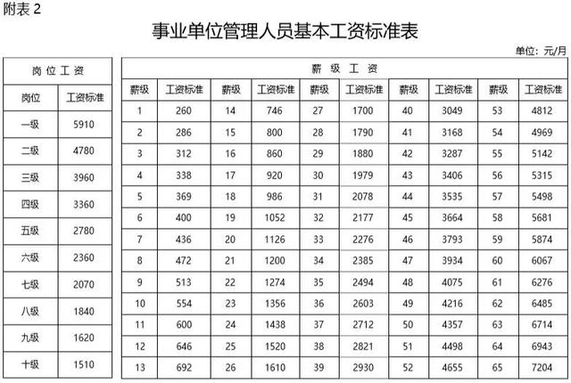 2019年事業(yè)單位工資標準表！快來看看