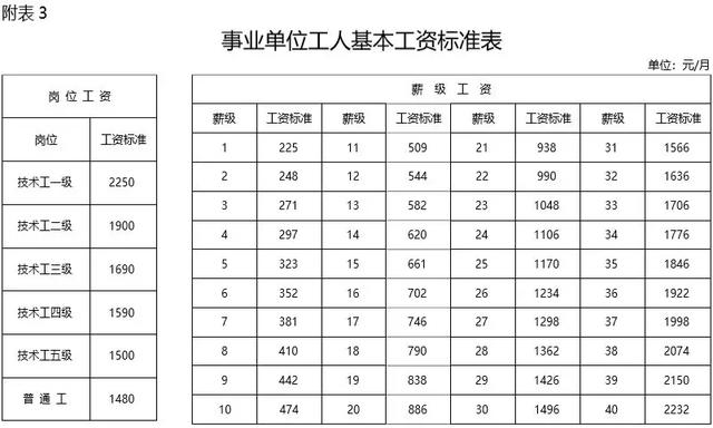 2019年事業(yè)單位工資標準表！快來看看