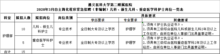 遵義醫(yī)科大學第二附屬醫(yī)院自主簡化程序招聘