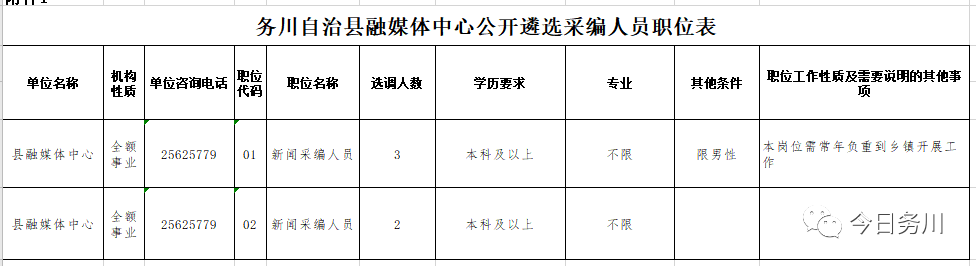 務(wù)川自治縣融媒體中心公開(kāi)遴選采編人員職位表